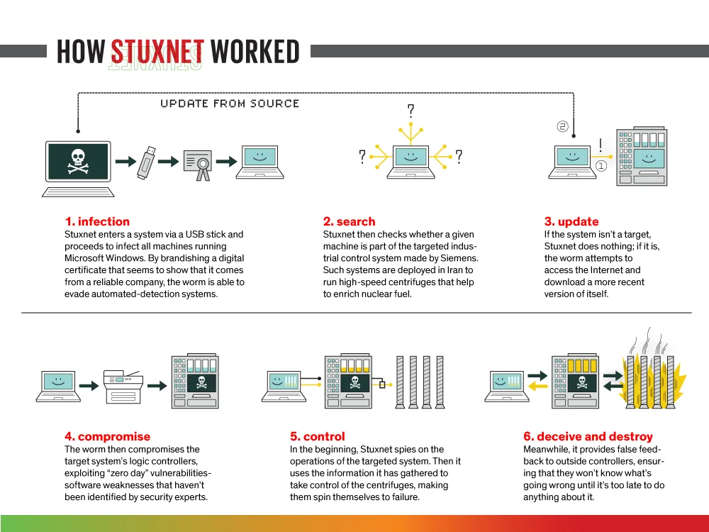 Stuxnet Zero Day Exploit