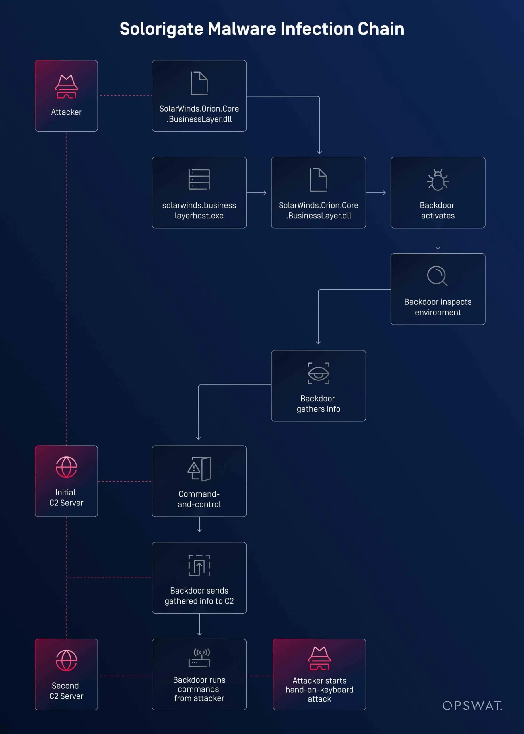 Solarwinds orion yazılımı hacklendi