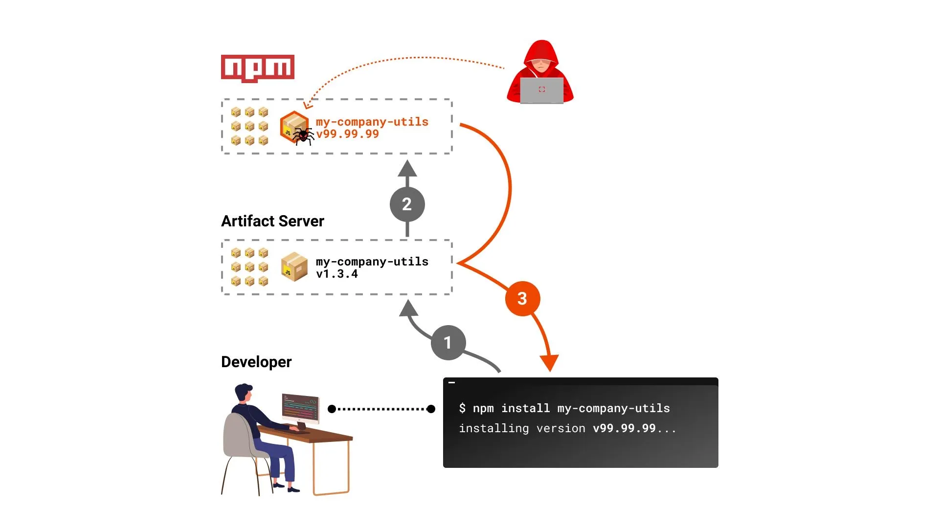 supply chain attack nasıl çalışır